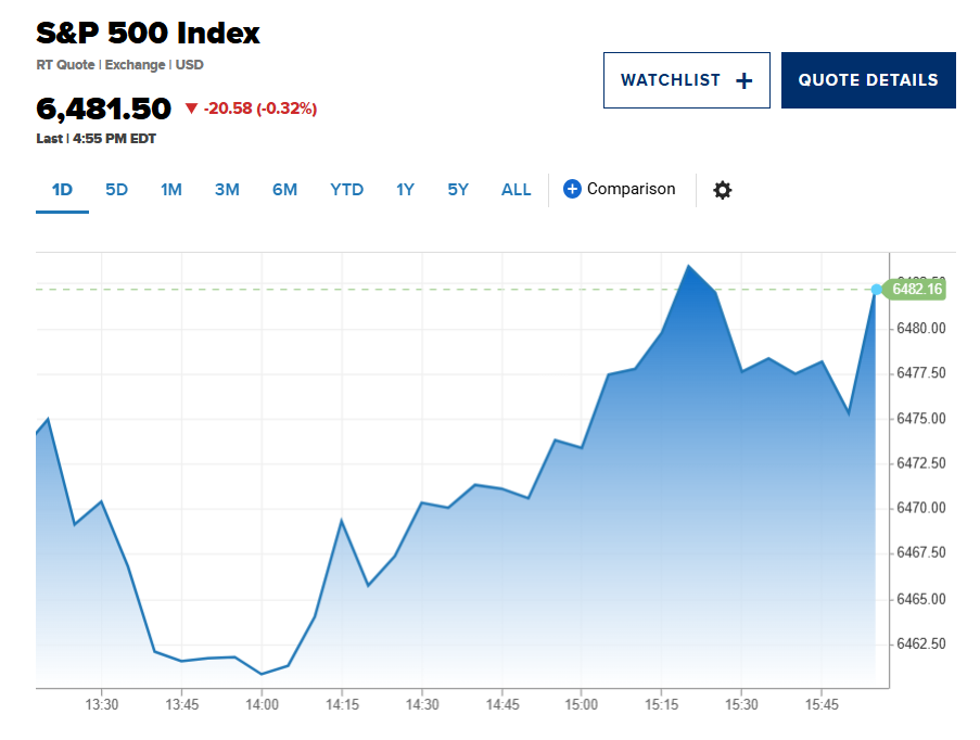 Chứng khoán Mỹ giảm điểm sau báo cáo việc làm yếu