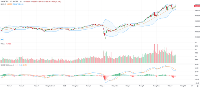 Thị Trường Chứng Khoán Ngày 17/09: Biên Độ Giảm Nhẹ, Thanh Khoản Thấp