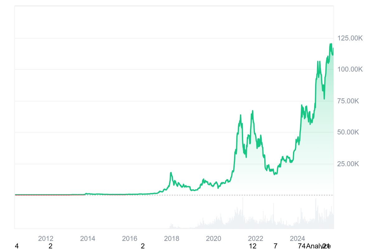 Thị Trường Tiền Mã Hóa Bùng Nổ: Bitcoin và Altcoin Lập Đỉnh Giữa Kỳ Vọng Cắt Giảm Lãi Suất
