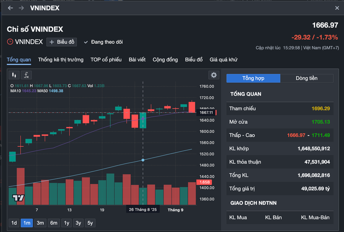 VN-Index Giảm Liên Tiếp, Nhiều Nhà Đầu Tư Lo Ngại Xu Hướng Điều Chỉnh