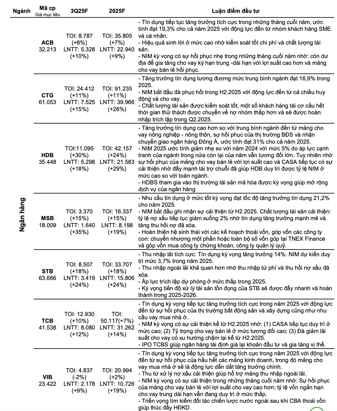 Dự Báo Kết Quả Kinh Doanh Quý 3 Năm 2025 Của Ngành Chứng Khoán Và Ngân Hàng