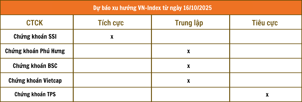 Thị Trường Chứng Khoán 15/10: Giằng Co và Dấu Hiệu Tích Cực