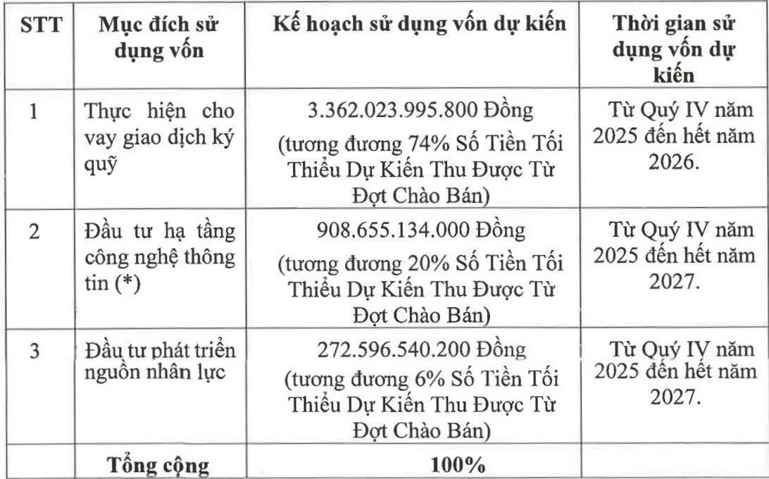 VPS Dự Kiến Chào Bán Cổ Phiếu Lần Đầu Ra Công Chúng, Tăng Vốn Lên Gần 3 Lần